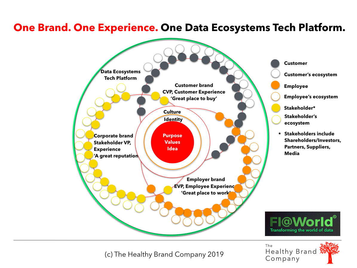 One Brand One Experience One Data Ecosystem Technology Platform The Healthy Brand Company
