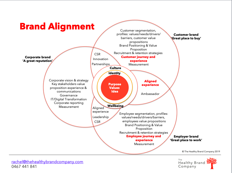 brand alignment equity reputation trust