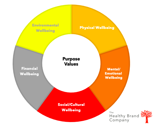 integrated wellbeing framework