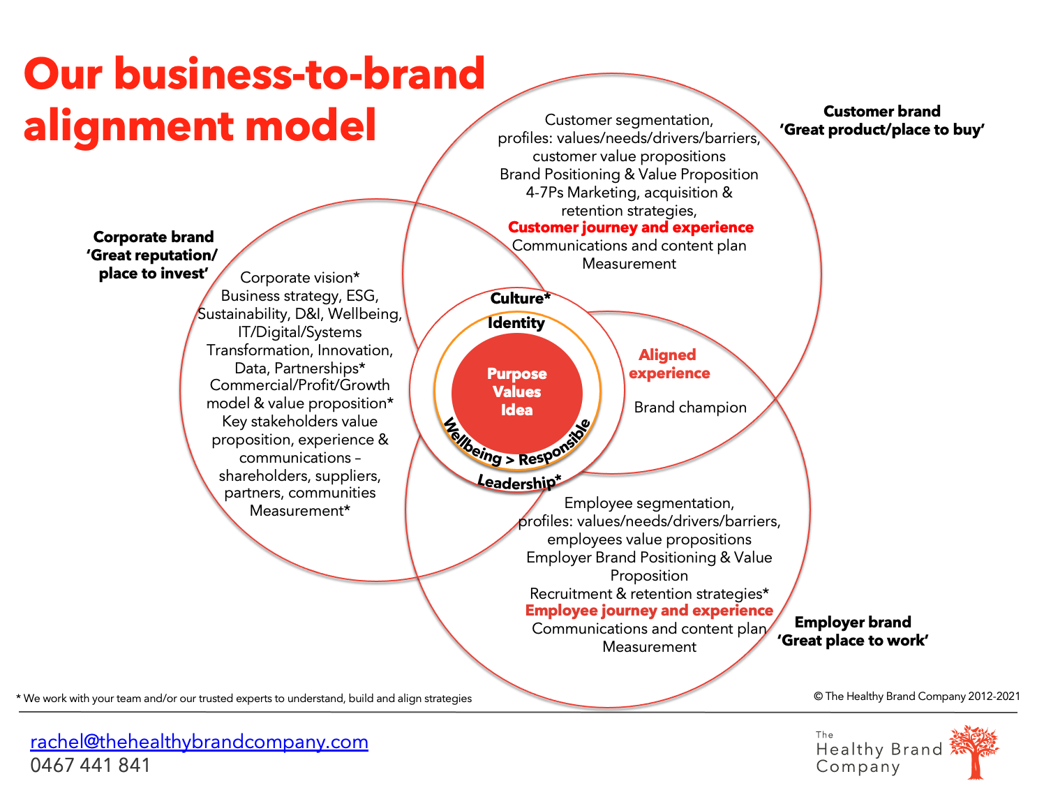 Mind the gap when people, brand and business are disconnected The